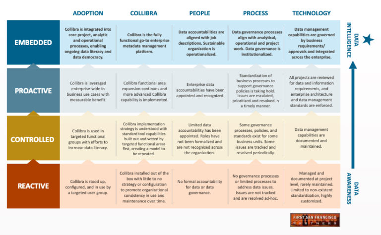 Maturity-Adoption | First San Francisco Partners